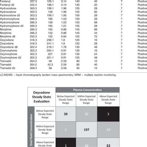 Dynamic MRM Details Of LC MS MS Method Compound Name Precursor Ion