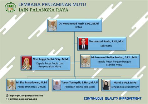 Struktur Organisasi Lembaga Penjaminan Mutu Institut Agama Islam Negeri