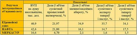 § 17. МІЖНАРОДНАЯ ЭКАНАМІЧНАЯ ІНТЭГРАЦЫЯ: *П2