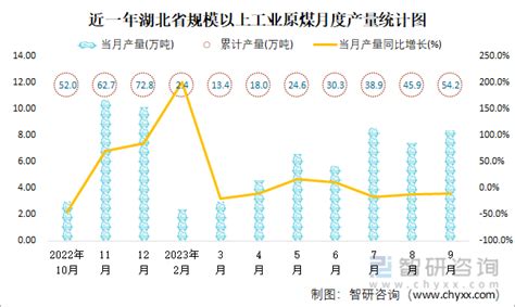 2023年1 9月湖北省能源生产情况：湖北省生产原煤542万吨，同比增长73智研咨询