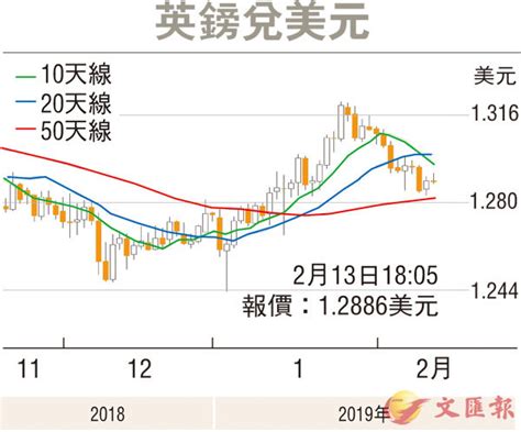 【金匯動向】美元指數回軟 英鎊跌幅放緩 香港文匯報