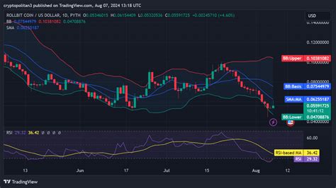 Rollbit Price Prediction Is It Time To Buy Rlb Cryptopolitan