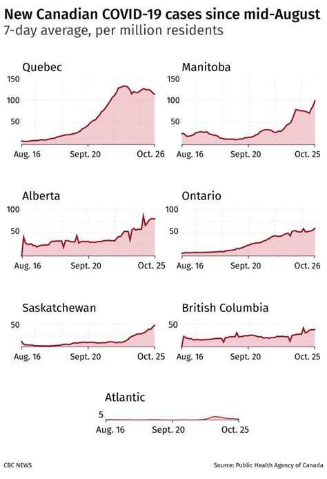 CHARTS | COVID-19 pandemic statistics | CBC News