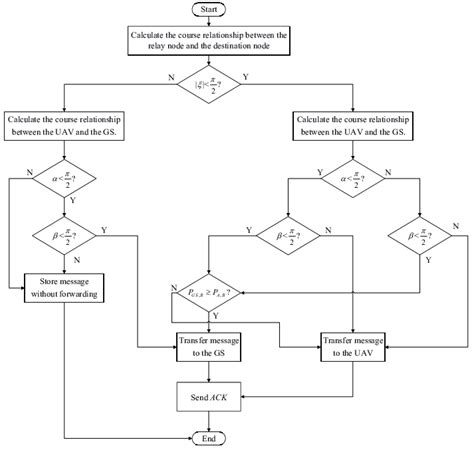 Flowchart For The Proposed Relay Selection Case Of The Corf Protocol Download Scientific Diagram