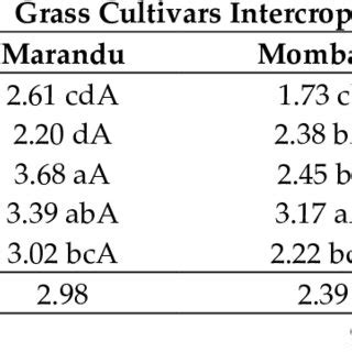 Ammoniacal nitrogen as part of the total nitrogen (% of NH3-N/TN) of ...