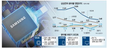 반도체 영업이익률 5년만에 최저삼성 그래도 메모리 감산 없다 서울경제