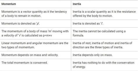 What Is The Difference Between Inertia And Momentum EduRev Class 9