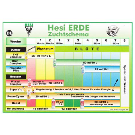 Hesi Starterset Erde Bloomtech