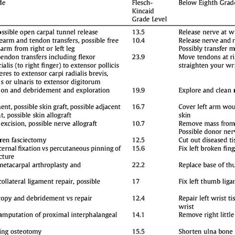 Example Procedures Written Above And Below Eighth Grade Reading Level