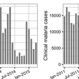 Trends In Laboratory Confirmed And Unconfirmed Clinical Malaria Cases