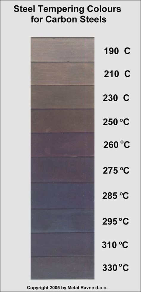 Steel Tempering Colours For Unalloyed And Low Alloyed Steels