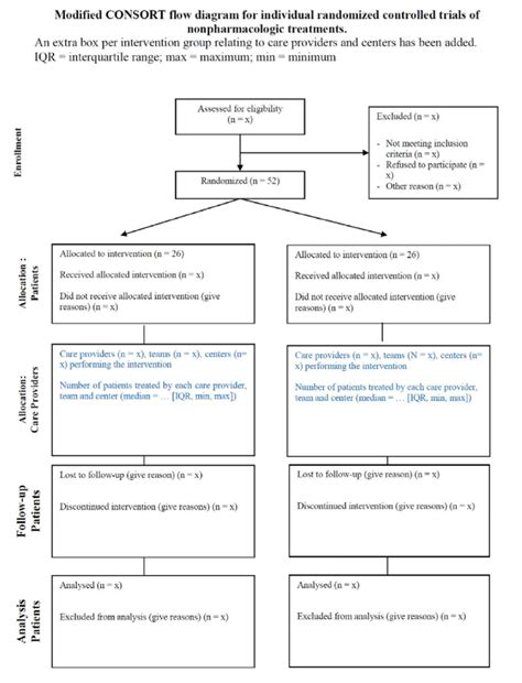 Modified Consort Flow Diagram For Individual Randomized Controlled