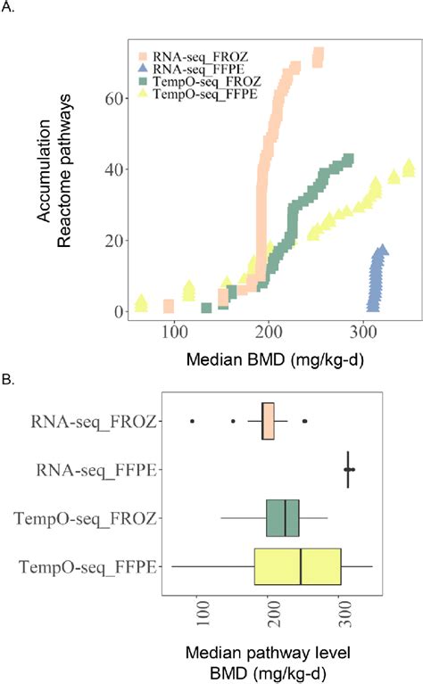 Gene Set Based BMD T Values Identified For Paired RNA Seq FROZ And FFPE