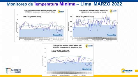 Lourdes Menis On Twitter Temperaturas Nocturnas Se Recuperan En