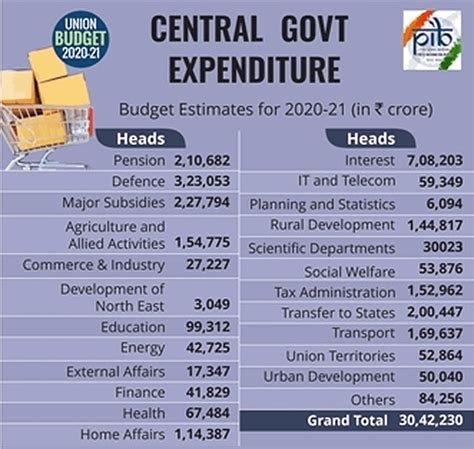 Budget Explainer In Layman S Terms Clearias