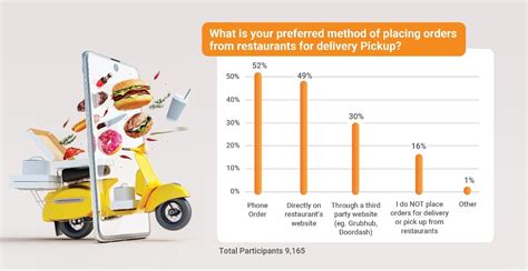 How Do Customers Prefer Placing Their Food Orders For Delivery and ...