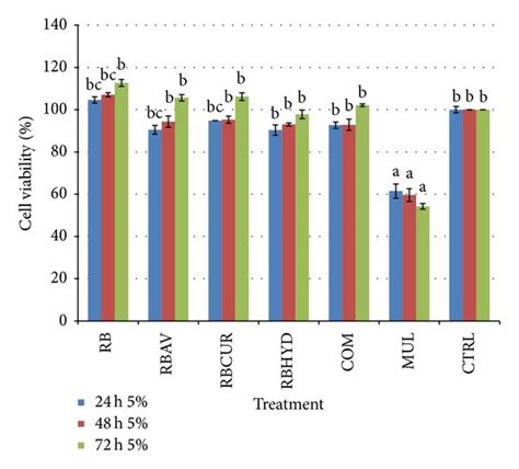 Mtt Cytotoxic Assay Of Nih T Cell At And H Incubation