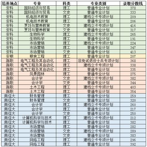 2022年安徽专升本招生院校录取分数线汇总 新东方网