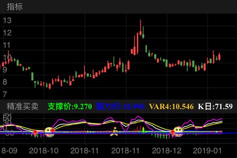 通达信精准买卖指标公式通达信公式公式大师股票高手炒股必备