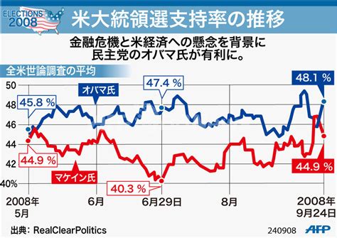 【図解】米大統領選支持率の推移 写真1枚 国際ニュース：afpbb News