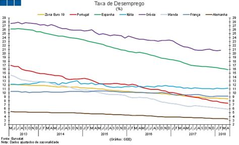 Eurostat Taxa De Desemprego Gee