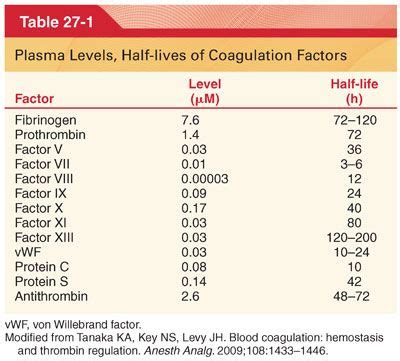 Blood Clotting Factors Table | Brokeasshome.com