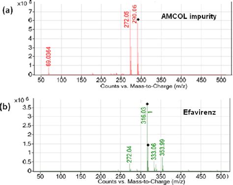 Figure 1 From Trace Level Quantification Of The 2 2 Amino 5