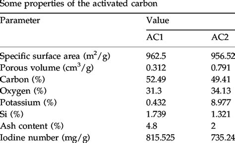 Physico-chemical properties of the activated carbon | Download Table