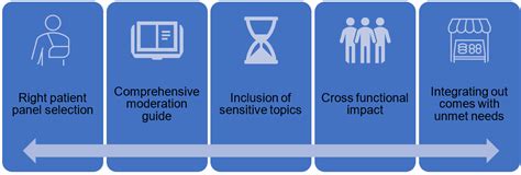 Patient Advisory Board An Insight Generation Tool To Be Truly Patient