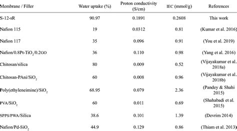 Comparison Of Membrane Performance In Term Of Iec Water Uptake And