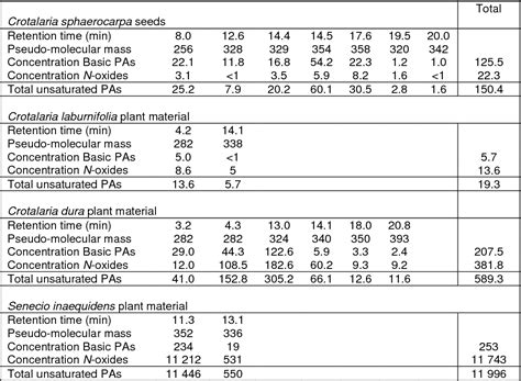 Table 1 From Distinguishing Between Toxic And Non Toxic Pyrrolizidine Alkaloids And