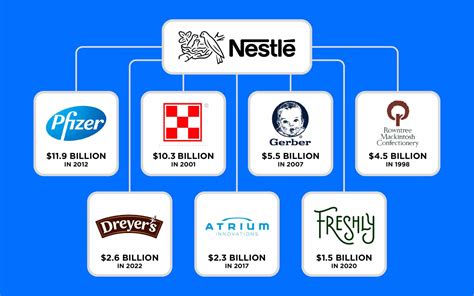 Companies, Products And Brands Owned By Nestlé