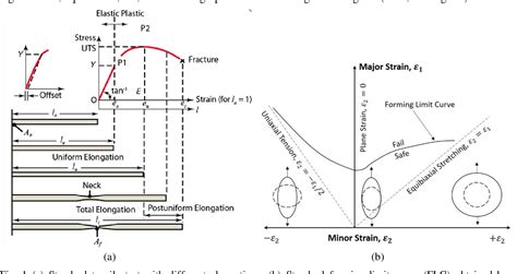 Forming Limit Curve Flc And Forming Limit Diagram Fld Semantic