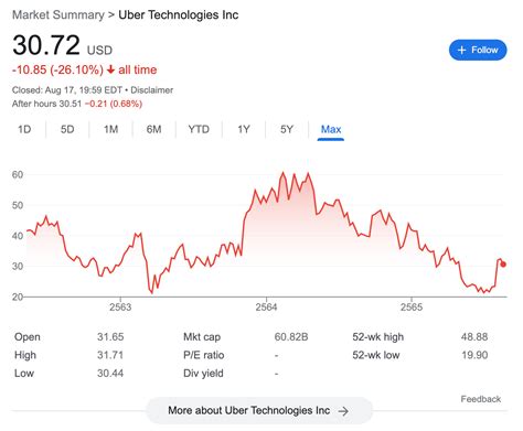 How To Buy Uber Stock In December 2023