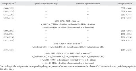 Table 2 From Integrated Microdynamics Mechanism Of The Thermal Induced