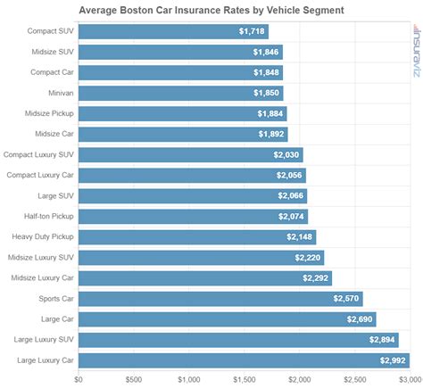 Car Insurance Cost In Boston Ma 2024 Cheapest To Insure