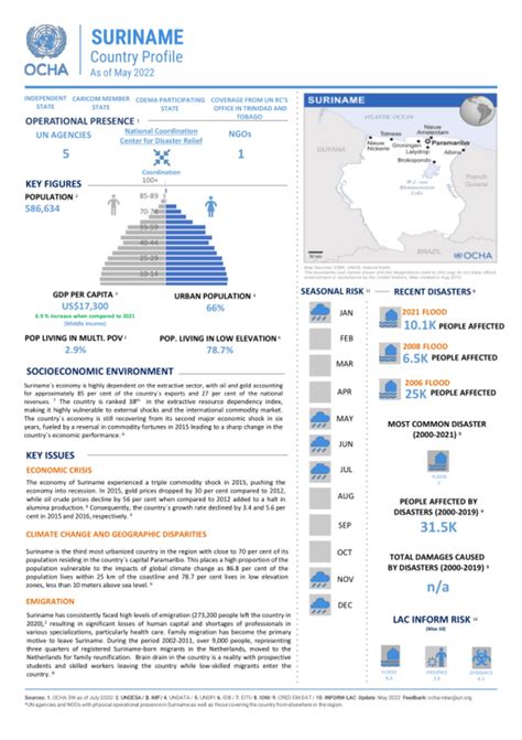 Suriname: Country Profile (as of May 2022) - Suriname | ReliefWeb