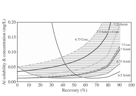 Simulation Aluminium Solubility And Concentration For Several Phs T