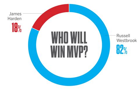 NBA -- ESPN Forecast predictions for NBA MVP - ESPN