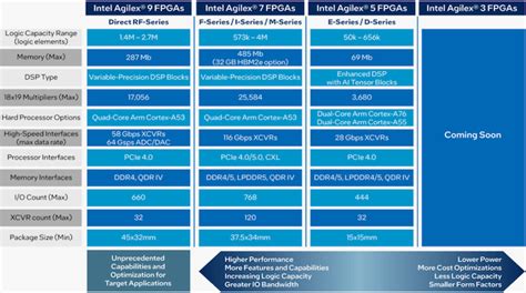 Intel Broadens FPGA Range with New Products Across All Six FPGA Platforms