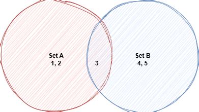 Venn Diagram Symbols: Practical Examples and Usage | ClickUp