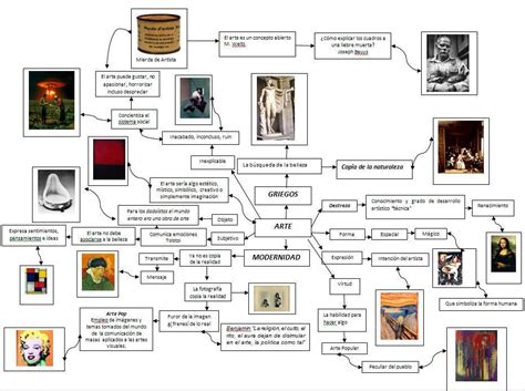 mapa conceptual con las siete expresiones artísticas Brainly lat