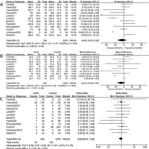 Forest Plots Assessing Surgical Outcomes Including A Operative Time B