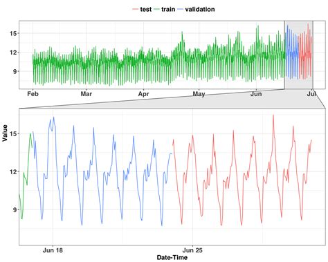 Time Series Forecasting With Neural Networks The Code Forest