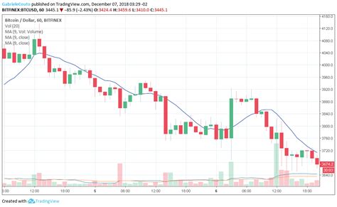 An Lise Do Mercado De Criptomoedas Btc Xrp Eth Xlm Bch