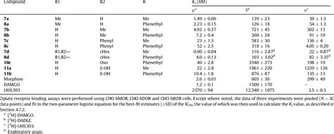 Binding Affinity Of Tested Compounds At Opioid Receptors Download Table