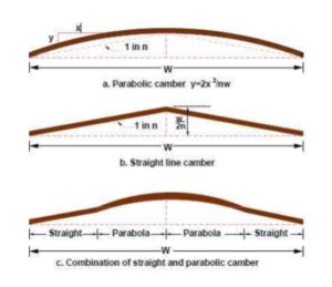 What is Camber of the Road? Types and Benefits