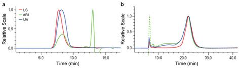 Polymers Free Full Text Characterization Of High Molecular Weight