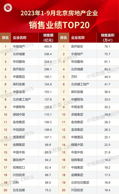 2023年1 9月北京房地产企业销售业绩top20数据库市场统计