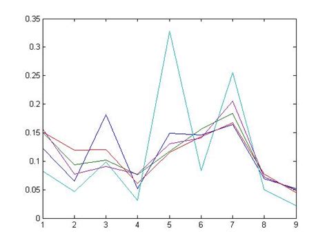 How To Make Matrix Plot Smooth In Matlab Stack Overflow